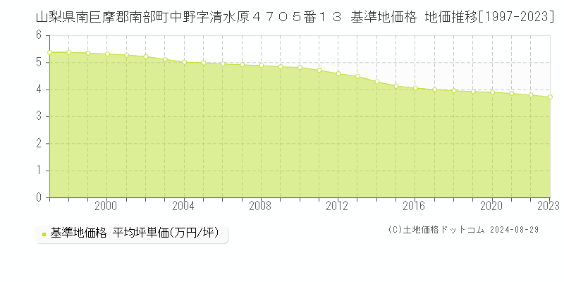 山梨県南巨摩郡南部町中野字清水原４７０５番１３ 基準地価格 地価推移[1997-2023]