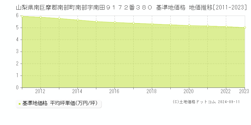 山梨県南巨摩郡南部町南部字南田９１７２番３８０ 基準地価格 地価推移[2011-2023]