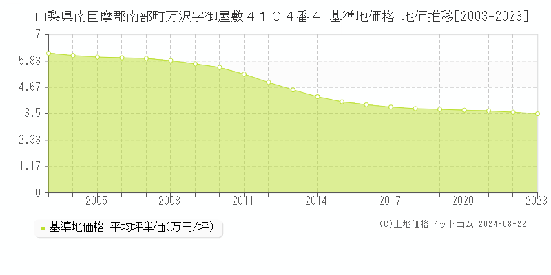 山梨県南巨摩郡南部町万沢字御屋敷４１０４番４ 基準地価格 地価推移[2003-2023]