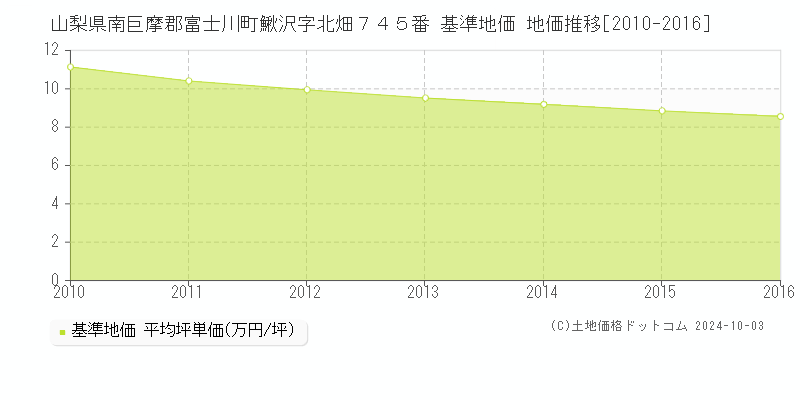 山梨県南巨摩郡富士川町鰍沢字北畑７４５番 基準地価 地価推移[2010-2012]