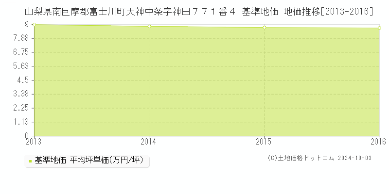 山梨県南巨摩郡富士川町天神中条字神田７７１番４ 基準地価 地価推移[2013-2016]