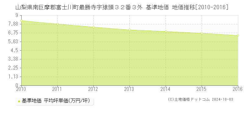 山梨県南巨摩郡富士川町最勝寺字猿頭３２番３外 基準地価 地価推移[2010-2016]