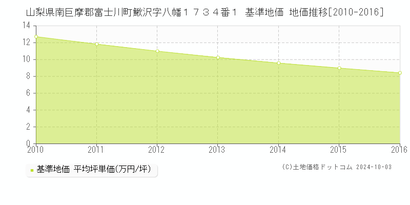 山梨県南巨摩郡富士川町鰍沢字八幡１７３４番１ 基準地価 地価推移[2010-2016]