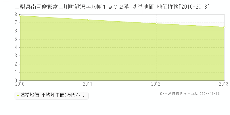 山梨県南巨摩郡富士川町鰍沢字八幡１９０２番 基準地価 地価推移[2010-2013]