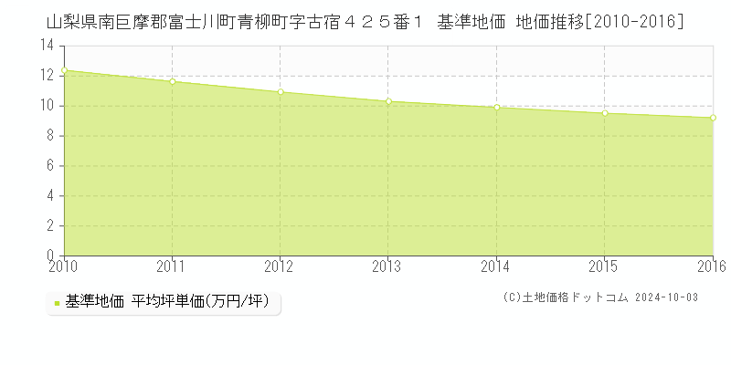 山梨県南巨摩郡富士川町青柳町字古宿４２５番１ 基準地価 地価推移[2010-2016]