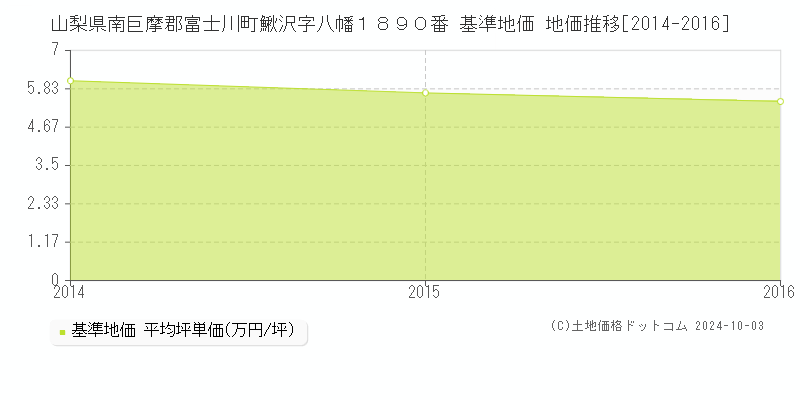 山梨県南巨摩郡富士川町鰍沢字八幡１８９０番 基準地価 地価推移[2014-2016]