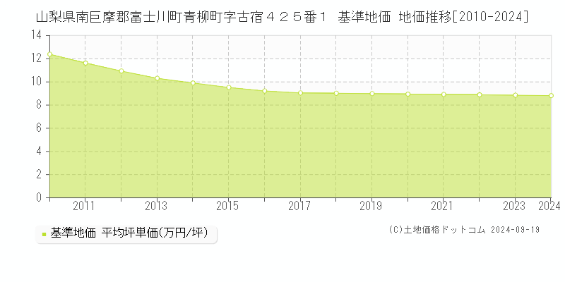 山梨県南巨摩郡富士川町青柳町字古宿４２５番１ 基準地価 地価推移[2010-2024]