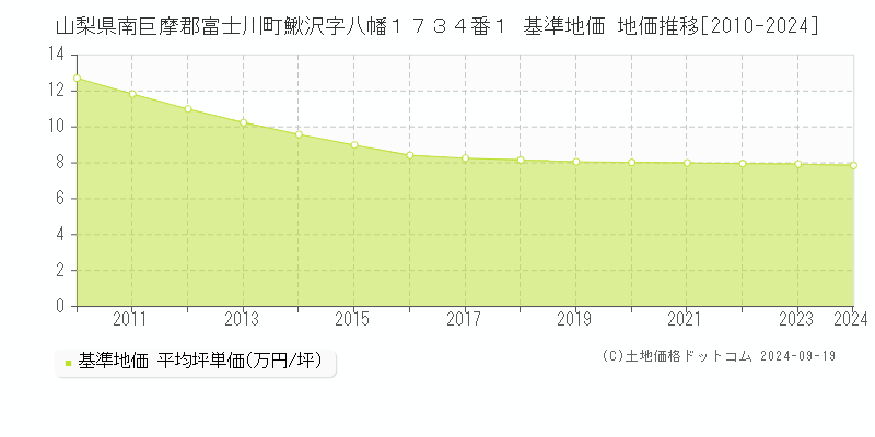 山梨県南巨摩郡富士川町鰍沢字八幡１７３４番１ 基準地価 地価推移[2010-2024]