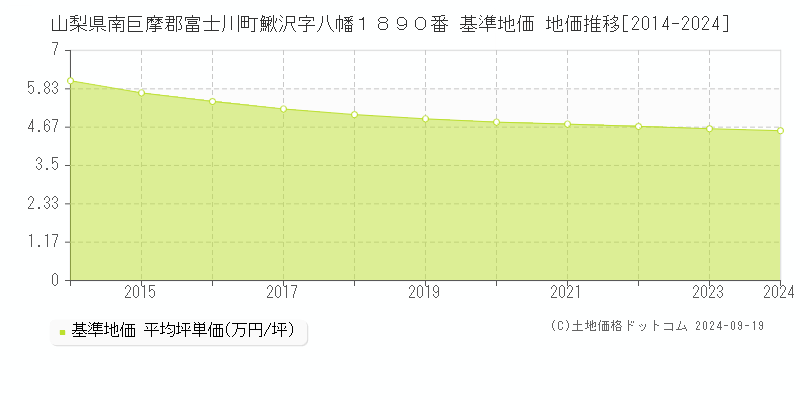 山梨県南巨摩郡富士川町鰍沢字八幡１８９０番 基準地価 地価推移[2014-2024]