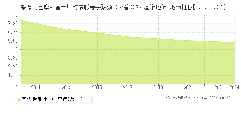 山梨県南巨摩郡富士川町最勝寺字猿頭３２番３外 基準地価 地価推移[2010-2024]