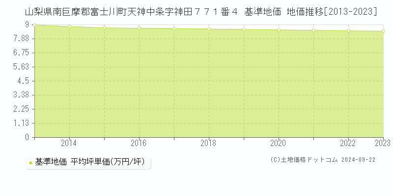 山梨県南巨摩郡富士川町天神中条字神田７７１番４ 基準地価 地価推移[2013-2023]