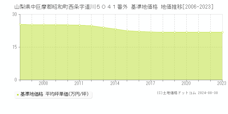 山梨県中巨摩郡昭和町西条字道川５０４１番外 基準地価 地価推移[2006-2024]