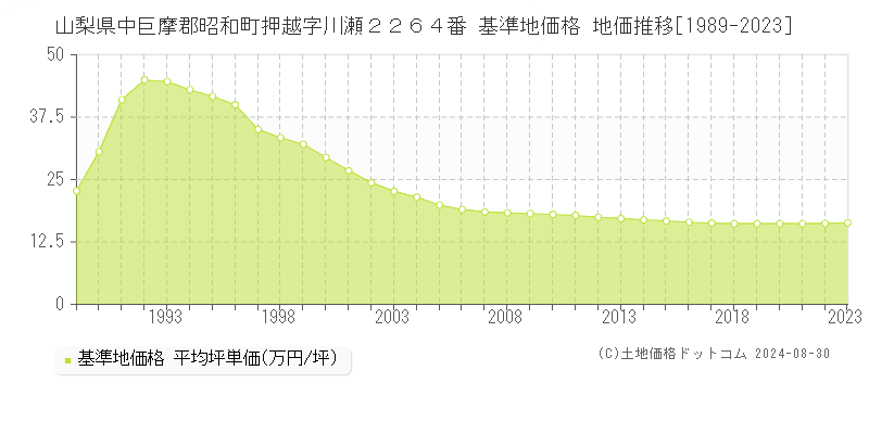 山梨県中巨摩郡昭和町押越字川瀬２２６４番 基準地価 地価推移[1989-2024]