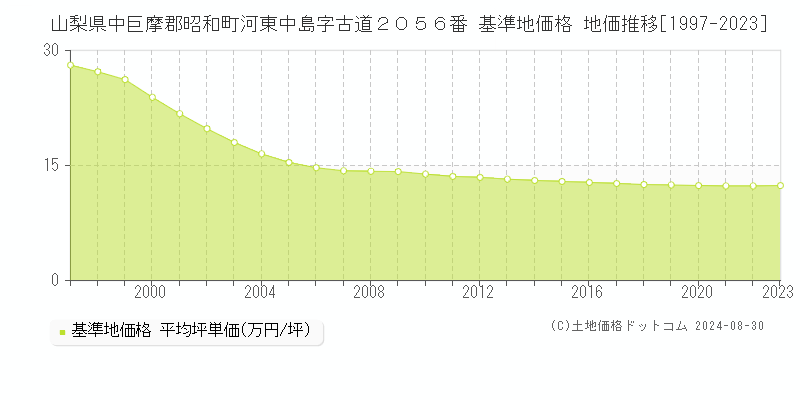 山梨県中巨摩郡昭和町河東中島字古道２０５６番 基準地価 地価推移[1997-2024]