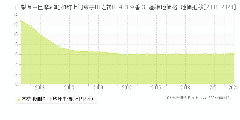 山梨県中巨摩郡昭和町上河東字田之神田４３９番３ 基準地価 地価推移[2001-2024]