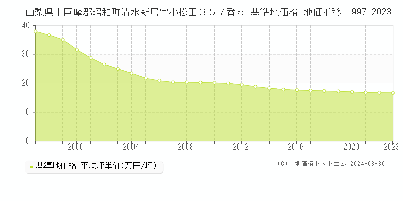 山梨県中巨摩郡昭和町清水新居字小松田３５７番５ 基準地価 地価推移[1997-2024]