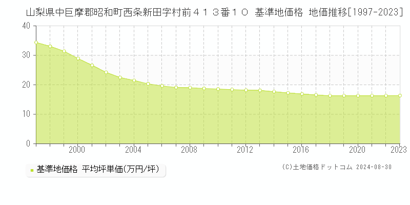 山梨県中巨摩郡昭和町西条新田字村前４１３番１０ 基準地価 地価推移[1997-2024]