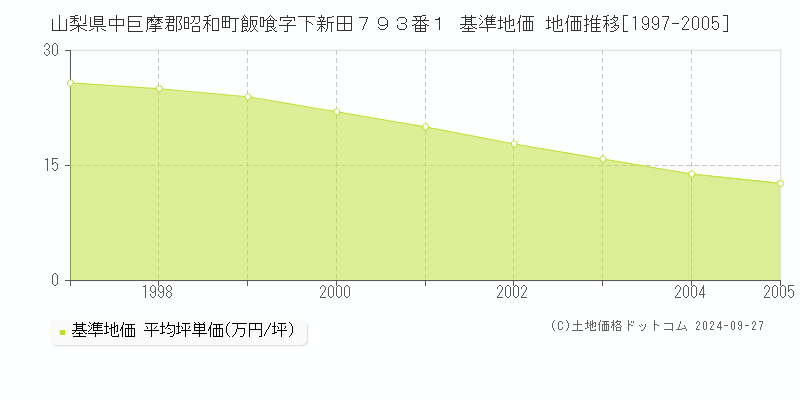 山梨県中巨摩郡昭和町飯喰字下新田７９３番１ 基準地価 地価推移[1997-2005]