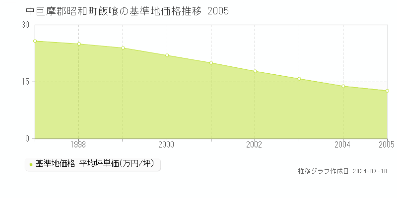 中巨摩郡昭和町飯喰(山梨県)の基準地価格推移グラフ [1997-2005年]