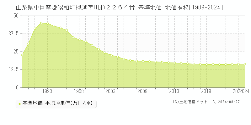 山梨県中巨摩郡昭和町押越字川瀬２２６４番 基準地価 地価推移[1989-2024]