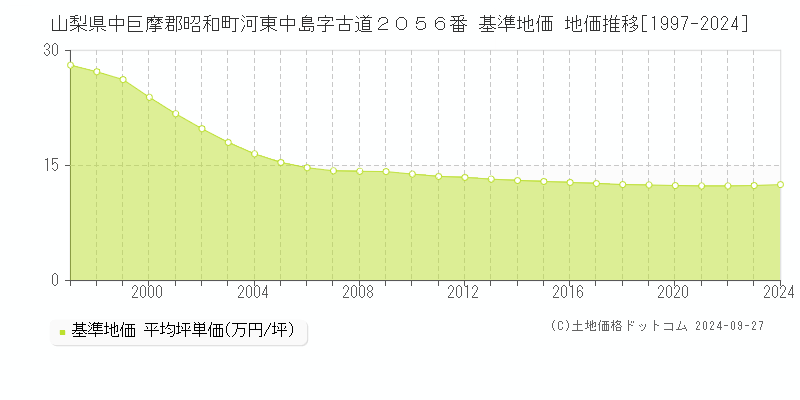 山梨県中巨摩郡昭和町河東中島字古道２０５６番 基準地価 地価推移[1997-2024]