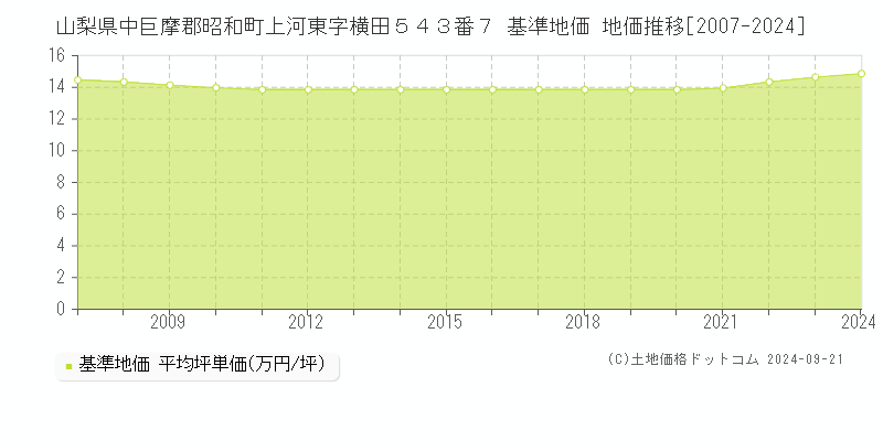 山梨県中巨摩郡昭和町上河東字横田５４３番７ 基準地価 地価推移[2007-2024]