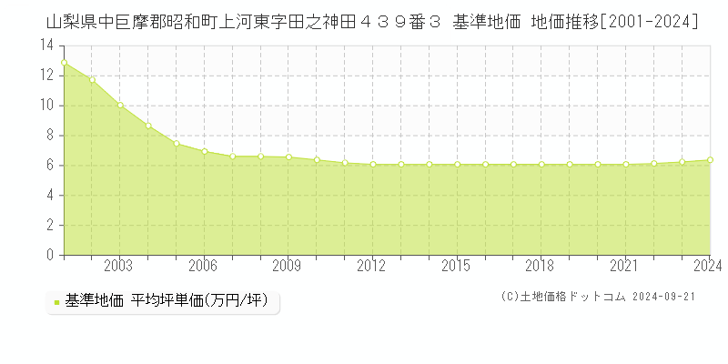 山梨県中巨摩郡昭和町上河東字田之神田４３９番３ 基準地価 地価推移[2001-2024]