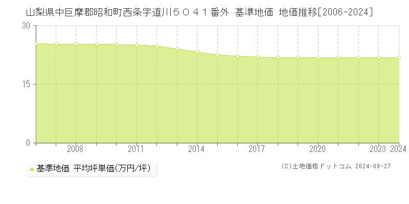 山梨県中巨摩郡昭和町西条字道川５０４１番外 基準地価 地価推移[2006-2024]