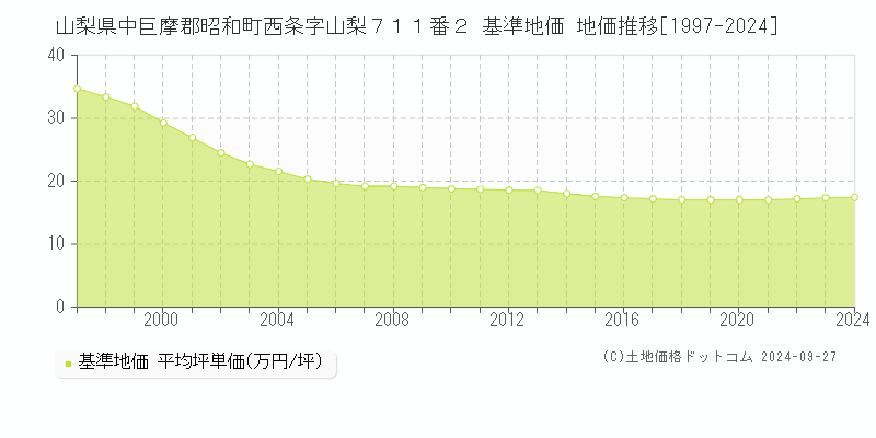 山梨県中巨摩郡昭和町西条字山梨７１１番２ 基準地価 地価推移[1997-2024]