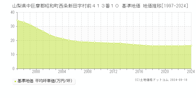 山梨県中巨摩郡昭和町西条新田字村前４１３番１０ 基準地価 地価推移[1997-2024]