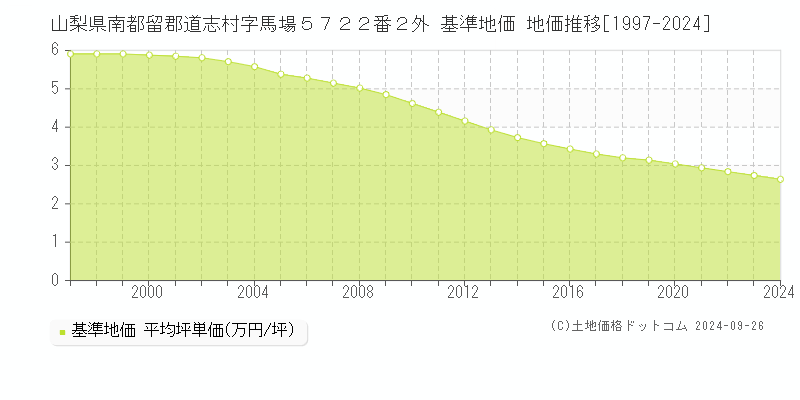 山梨県南都留郡道志村字馬場５７２２番２外 基準地価 地価推移[1997-2009]