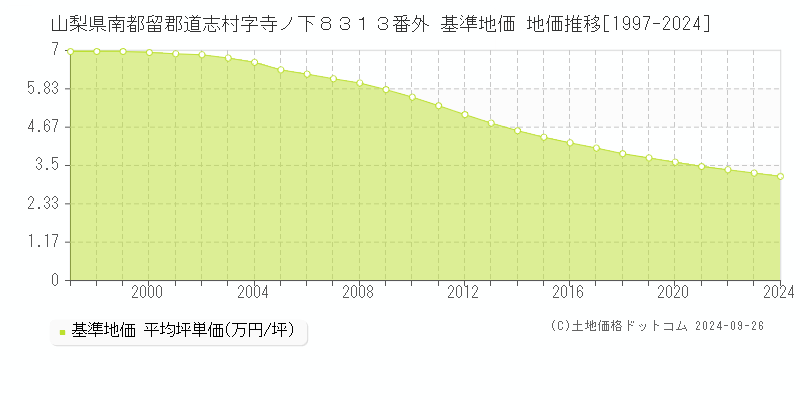 山梨県南都留郡道志村字寺ノ下８３１３番外 基準地価 地価推移[1997-2024]