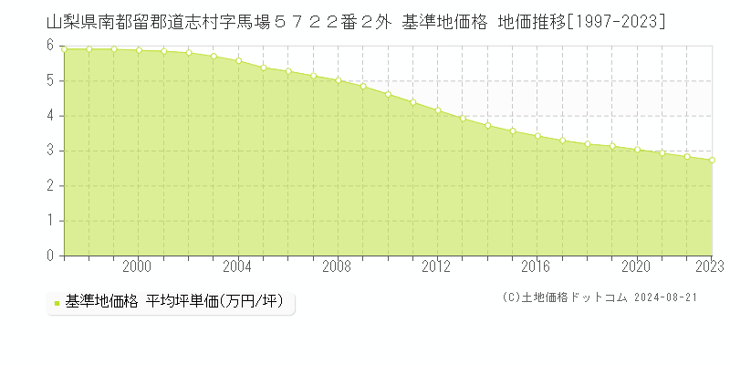 山梨県南都留郡道志村字馬場５７２２番２外 基準地価格 地価推移[1997-2023]