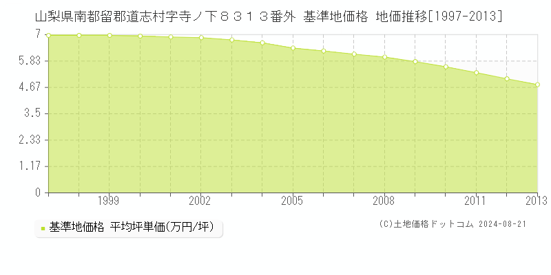 山梨県南都留郡道志村字寺ノ下８３１３番外 基準地価格 地価推移[1997-2023]