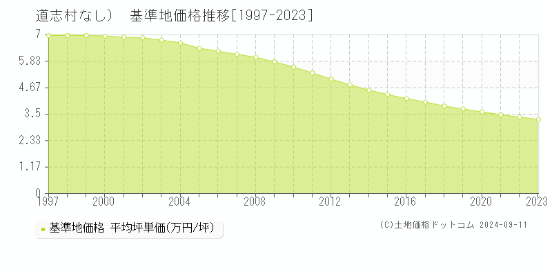 （大字なし）(道志村)の基準地価推移グラフ(坪単価)[1997-2023年]