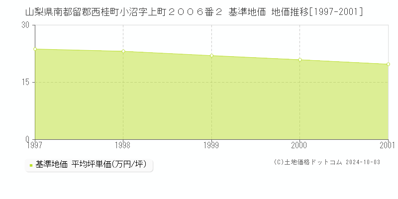 山梨県南都留郡西桂町小沼字上町２００６番２ 基準地価 地価推移[1997-2001]