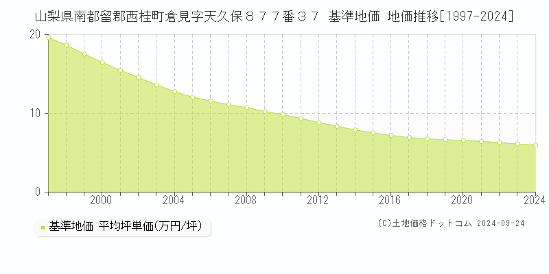 山梨県南都留郡西桂町倉見字天久保８７７番３７ 基準地価 地価推移[1997-2024]