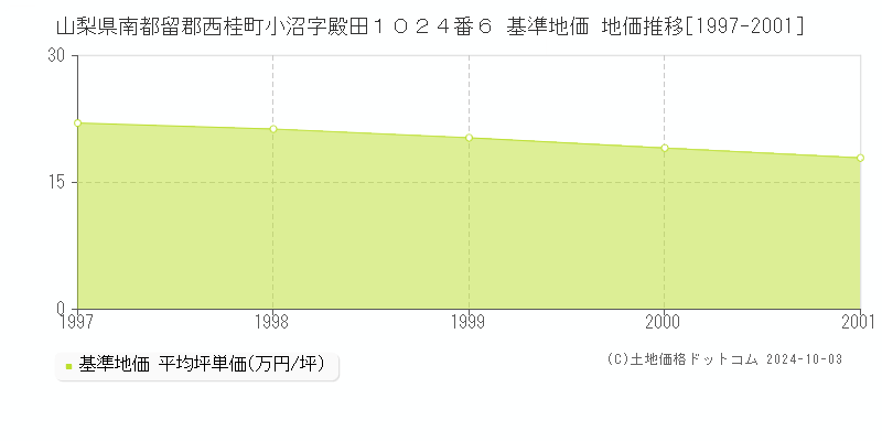 山梨県南都留郡西桂町小沼字殿田１０２４番６ 基準地価 地価推移[1997-2001]