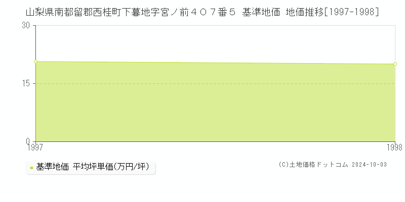 山梨県南都留郡西桂町下暮地字宮ノ前４０７番５ 基準地価 地価推移[1997-1998]