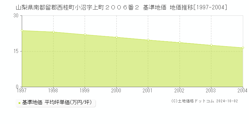 山梨県南都留郡西桂町小沼字上町２００６番２ 基準地価 地価推移[1997-2004]