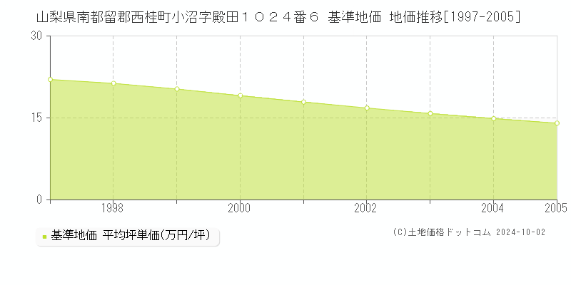 山梨県南都留郡西桂町小沼字殿田１０２４番６ 基準地価 地価推移[1997-2005]