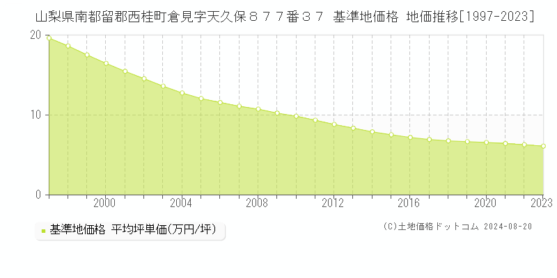 山梨県南都留郡西桂町倉見字天久保８７７番３７ 基準地価 地価推移[1997-2024]