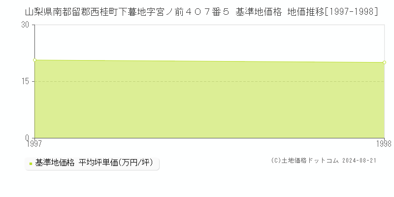 山梨県南都留郡西桂町下暮地字宮ノ前４０７番５ 基準地価 地価推移[1997-1998]