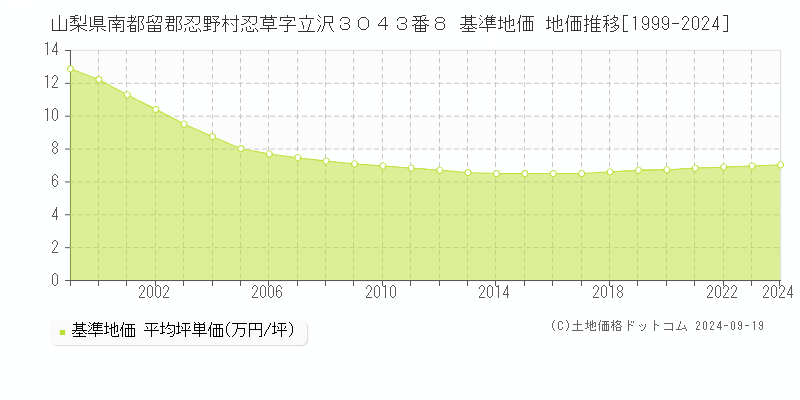 山梨県南都留郡忍野村忍草字立沢３０４３番８ 基準地価 地価推移[1999-2024]