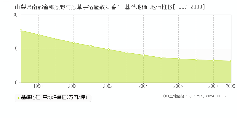 山梨県南都留郡忍野村忍草字宿屋敷３番１ 基準地価 地価推移[1997-1999]