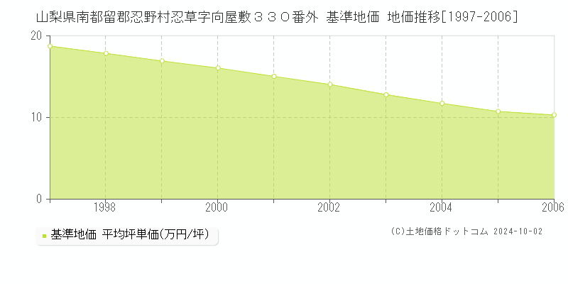 山梨県南都留郡忍野村忍草字向屋敷３３０番外 基準地価 地価推移[1997-2006]