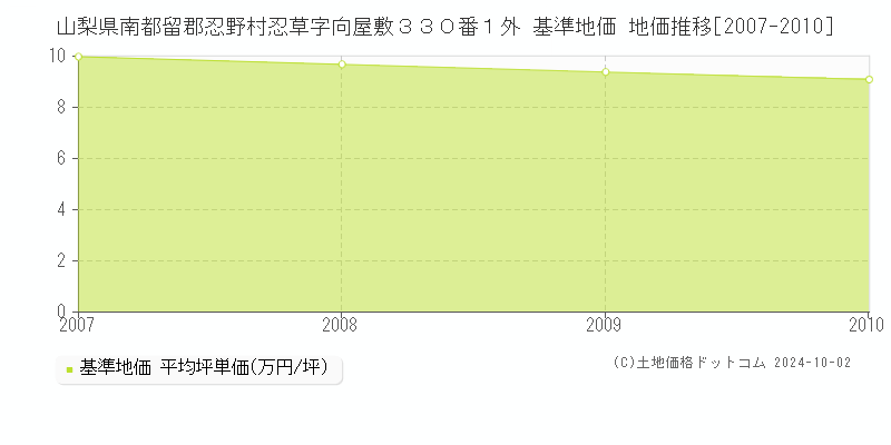 山梨県南都留郡忍野村忍草字向屋敷３３０番１外 基準地価 地価推移[2007-2010]