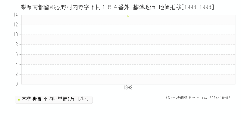 山梨県南都留郡忍野村内野字下村１８４番外 基準地価 地価推移[1998-1998]