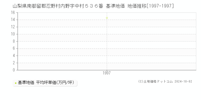 山梨県南都留郡忍野村内野字中村５３６番 基準地価 地価推移[1997-1997]