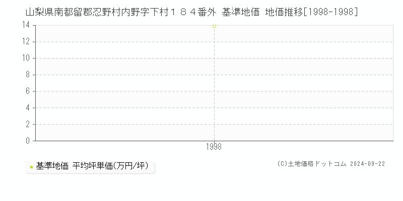 山梨県南都留郡忍野村内野字下村１８４番外 基準地価 地価推移[1998-1998]